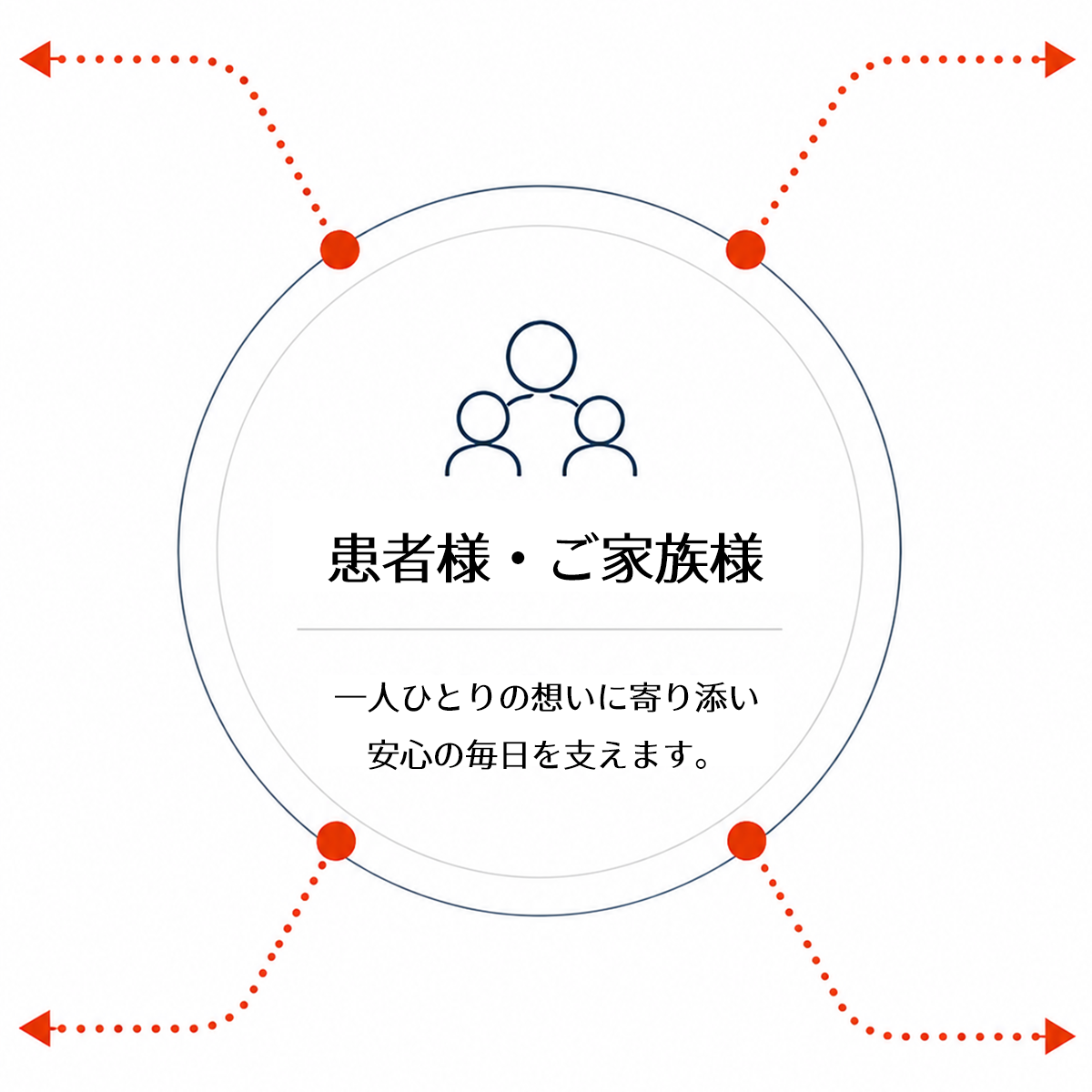 患者様とご家族を中心に4つの医療・介護サービスが連携するイメージ